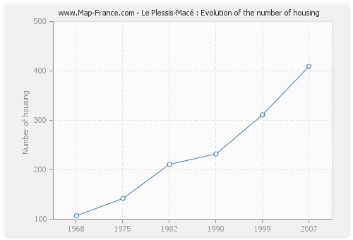 Le Plessis-Macé : Evolution of the number of housing